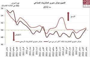 «الكويتية - الصينية»: الصين تتجه إلى نمو مشجع في 2013
