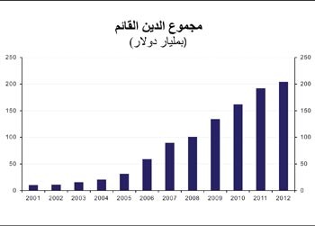 «الوطني»: 203 مليارات دولار قيمة السندات الخليجية مع بداية الربع الثالث