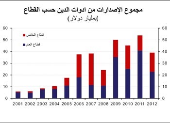 «الوطني»: 203 مليارات دولار قيمة السندات الخليجية مع بداية الربع الثالث