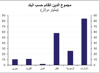 «الوطني»: 203 مليارات دولار قيمة السندات الخليجية مع بداية الربع الثالث