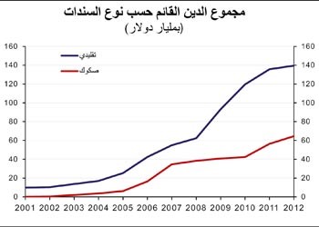 «الوطني»: 203 مليارات دولار قيمة السندات الخليجية مع بداية الربع الثالث