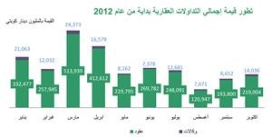 «بيتك»: 233 مليون دينار إجمالي التداولات العقارية في أكتوبر بزيادة 31 مليوناً وبنسبة 15% عن سبتمبر