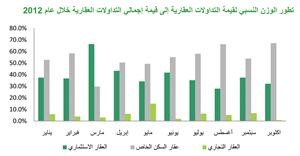 «بيتك»: 233 مليون دينار إجمالي التداولات العقارية في أكتوبر بزيادة 31 مليوناً وبنسبة 15% عن سبتمبر