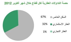 «بيتك»: 233 مليون دينار إجمالي التداولات العقارية في أكتوبر بزيادة 31 مليوناً وبنسبة 15% عن سبتمبر