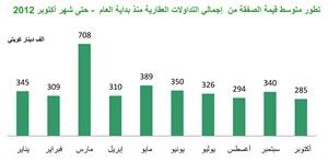 «بيتك»: 233 مليون دينار إجمالي التداولات العقارية في أكتوبر بزيادة 31 مليوناً وبنسبة 15% عن سبتمبر