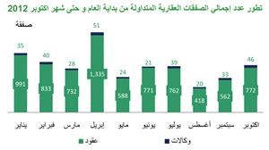 «بيتك»: 233 مليون دينار إجمالي التداولات العقارية في أكتوبر بزيادة 31 مليوناً وبنسبة 15% عن سبتمبر