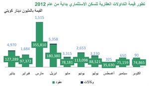 «بيتك»: 233 مليون دينار إجمالي التداولات العقارية في أكتوبر بزيادة 31 مليوناً وبنسبة 15% عن سبتمبر