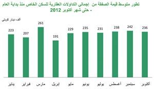 «بيتك»: 233 مليون دينار إجمالي التداولات العقارية في أكتوبر بزيادة 31 مليوناً وبنسبة 15% عن سبتمبر