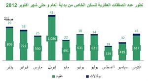 «بيتك»: 233 مليون دينار إجمالي التداولات العقارية في أكتوبر بزيادة 31 مليوناً وبنسبة 15% عن سبتمبر