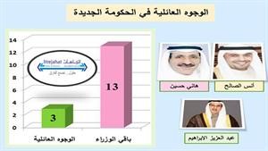 6 وزراء من الأسرة و3 وجوه عائلية و4 قبليين وشيعيان ووزير من التجمع السلفي