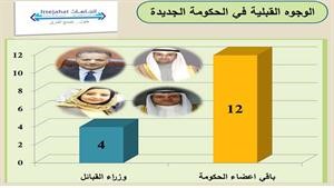 6 وزراء من الأسرة و3 وجوه عائلية و4 قبليين وشيعيان ووزير من التجمع السلفي