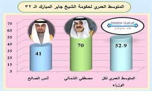 6 وزراء من الأسرة و3 وجوه عائلية و4 قبليين وشيعيان ووزير من التجمع السلفي