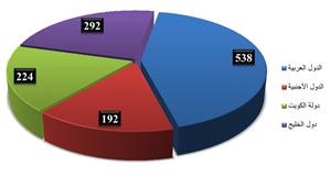 السند: مجلس النشر العلمي استقبل 1246 بحثاً في 2011 - 2012