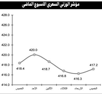 تباين في أداء المؤشرات وسط توقعات باستمرار الزخم المضاربي لقرب نهاية العام 