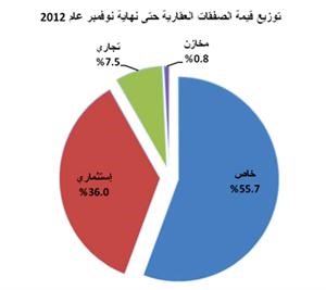 «الشال»: 3.21 مليارات دينار تداولات العقار المتوقعة بنهاية 2012 بنمو 11.5%