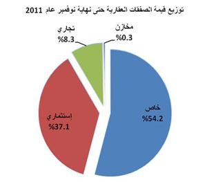 «الشال»: 3.21 مليارات دينار تداولات العقار المتوقعة بنهاية 2012 بنمو 11.5%