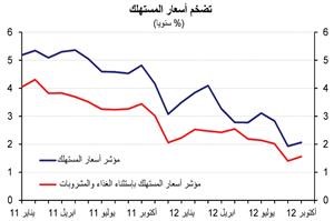 «الوطني» يتوقع استقرار التضخم في الكويت خلال 2013 بمتوسط 3.5%