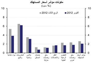 «الوطني» يتوقع استقرار التضخم في الكويت خلال 2013 بمتوسط 3.5%