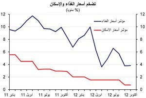 «الوطني» يتوقع استقرار التضخم في الكويت خلال 2013 بمتوسط 3.5%