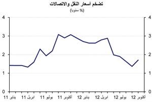 «الوطني» يتوقع استقرار التضخم في الكويت خلال 2013 بمتوسط 3.5%
