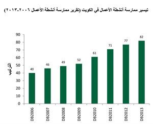 «بيتك للأبحاث»: توقعات بانخفاض نمو الناتج المحلي الإجمالي الحقيقي إلى 4.5% على أساس سنوي في 2013