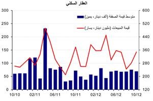 «الوطني»: انخفاض المبيعات العقارية خلال أكتوبر الماضي لتبلغ 219 مليون دينار 