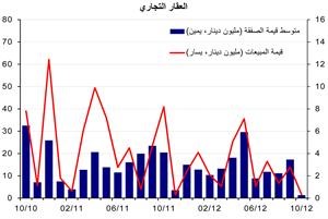 «الوطني»: انخفاض المبيعات العقارية خلال أكتوبر الماضي لتبلغ 219 مليون دينار 