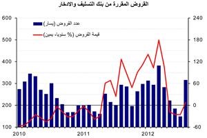 «الوطني»: انخفاض المبيعات العقارية خلال أكتوبر الماضي لتبلغ 219 مليون دينار 