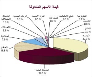 «الاستثمارات»: التحركات المضاربية العنوان الأبرز للسوق