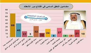 «اتجاهات»: خطاب صاحب السمو أبوي أكد حرصه على أمن واستقرار الكويت