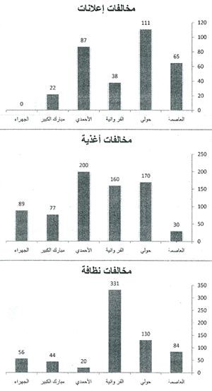 1714 مخالفة في المحافظات وإتلاف 26 طناً من المواد الغذائية الفاسدة
