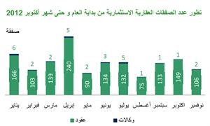«بيتك»: 286 مليون دينار قيمة التداولات العقارية الإجمالية خلال نوفمبر 