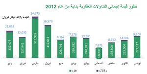 «بيتك»: 286 مليون دينار قيمة التداولات العقارية الإجمالية خلال نوفمبر 