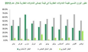 «بيتك»: 286 مليون دينار قيمة التداولات العقارية الإجمالية خلال نوفمبر 