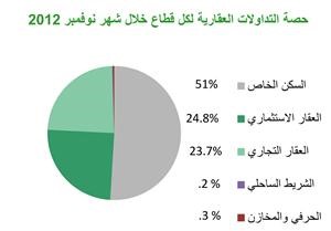«بيتك»: 286 مليون دينار قيمة التداولات العقارية الإجمالية خلال نوفمبر 