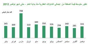 «بيتك»: 286 مليون دينار قيمة التداولات العقارية الإجمالية خلال نوفمبر 