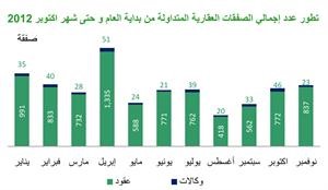 «بيتك»: 286 مليون دينار قيمة التداولات العقارية الإجمالية خلال نوفمبر 