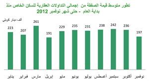 «بيتك»: 286 مليون دينار قيمة التداولات العقارية الإجمالية خلال نوفمبر 