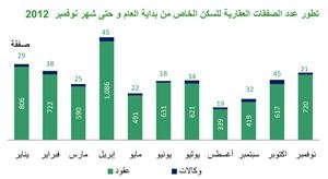 «بيتك»: 286 مليون دينار قيمة التداولات العقارية الإجمالية خلال نوفمبر 