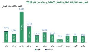 «بيتك»: 286 مليون دينار قيمة التداولات العقارية الإجمالية خلال نوفمبر 