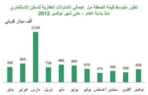«بيتك»: 286 مليون دينار قيمة التداولات العقارية الإجمالية خلال نوفمبر 