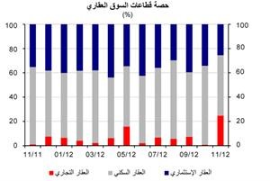 «الوطني»: أداء قوي لجميع قطاعات السوق العقاري في نوفمبر