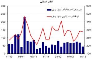 «الوطني»: أداء قوي لجميع قطاعات السوق العقاري في نوفمبر