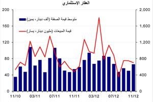 «الوطني»: أداء قوي لجميع قطاعات السوق العقاري في نوفمبر