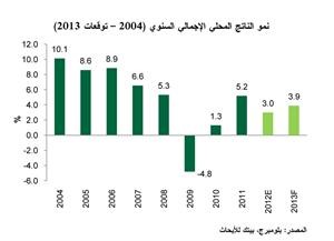 «بيتك للأبحاث»: الاقتصاد الإماراتي على طريق النمو بنسبة 3.9% في 2013