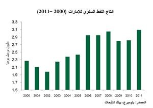«بيتك للأبحاث»: الاقتصاد الإماراتي على طريق النمو بنسبة 3.9% في 2013