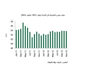 «بيتك للأبحاث»: الاقتصاد الإماراتي على طريق النمو بنسبة 3.9% في 2013