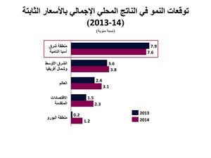 «QNB»: الدول النامية في شرق آسيا تقود النمو الاقتصادي العالمي في 2013 