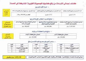 بورحمة لـ «الأنباء»: أفكار رائدة لـ «الرحمة العالمية» لنصرة الشعب السوري