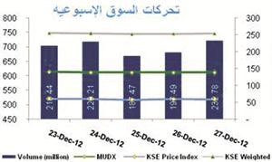 «المثنى للاستثمار»: تداولات ضعيفة مع نهاية 2012